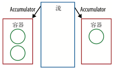 accumulator