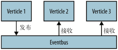 使用消息总线发布