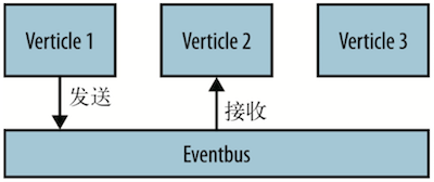 使用事件总线传递消息